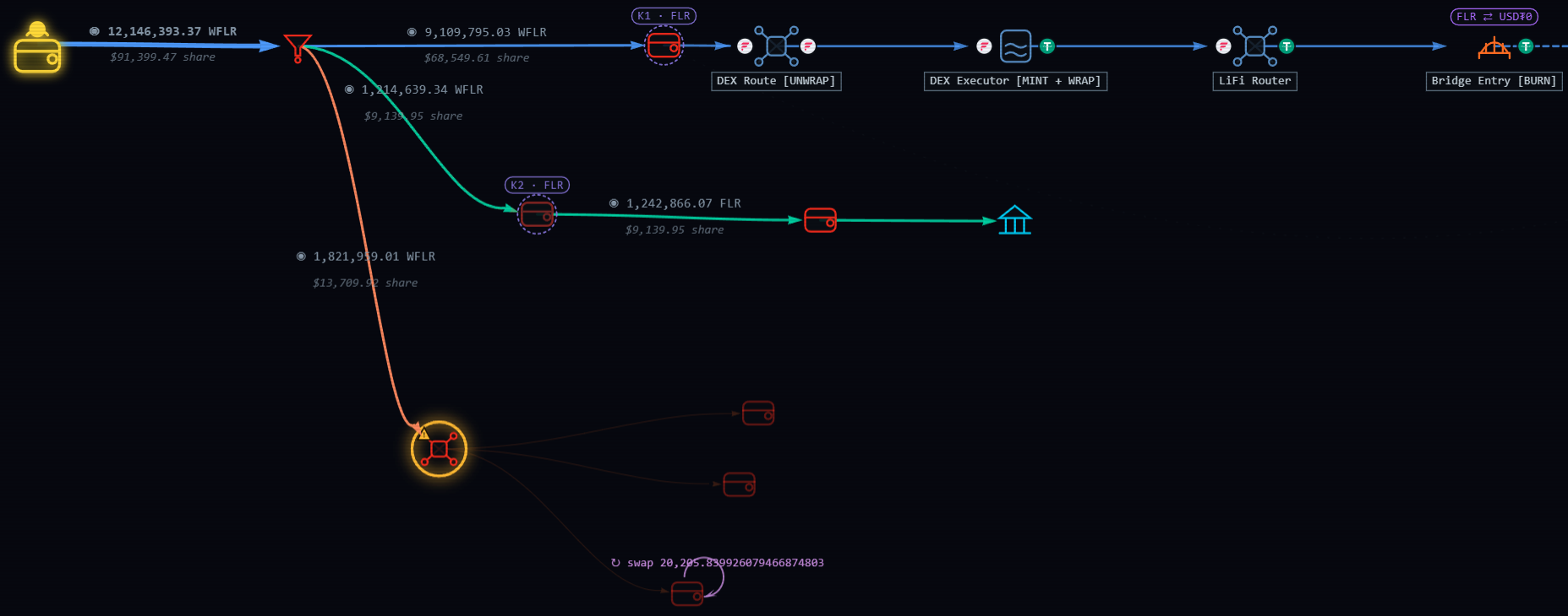 ChainWatch transaction flow visualization